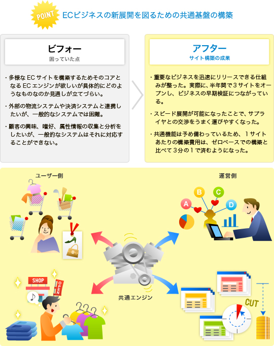 ECビジネスの新展開を図るための共通基盤の構築