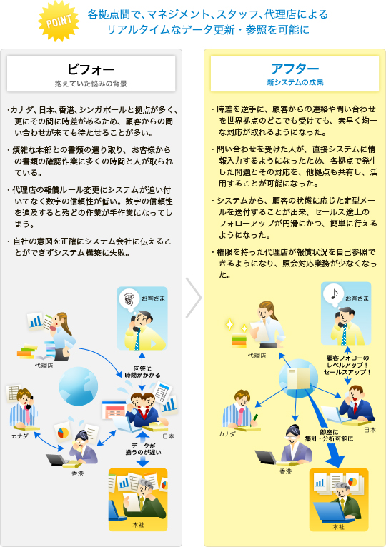 �e���_�ԂŁA�}�l�W�����g�A�X�^�b�t�A�㗝�X�ɂ�郊�A���^�C���ȃf�[�^�X�V�E�Q�Ƃ��\��