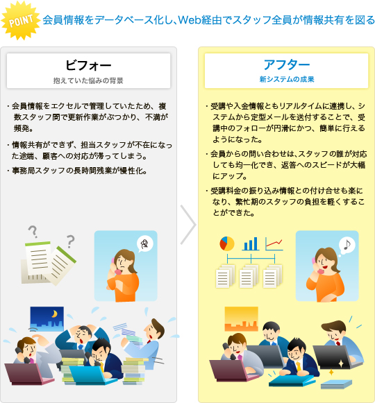 ��������f�[�^�x�[�X�����AWeb�o�R�ŃX�^�b�t�S������񋤗L��}��