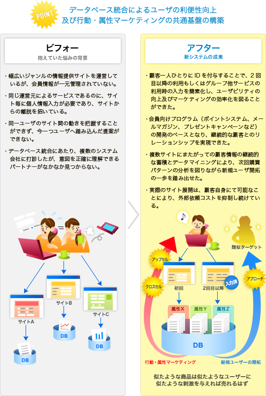 �f�[�^�x�[�X�����ɂ�郆�[�U�̗��֐�����y�эs���E�����}�[�P�e�B���O�̋��ʊ�Ղ̍\�z