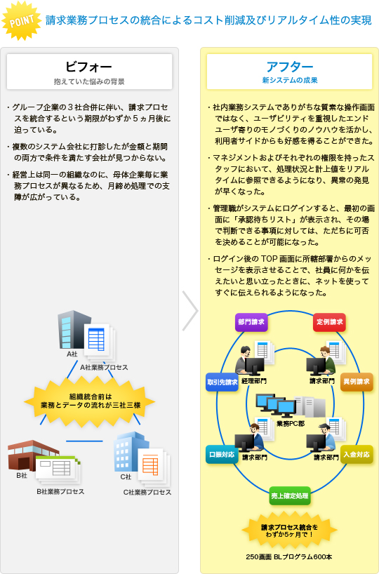 �����Ɩ��v���Z�X�̓����ɂ��R�X�g�팸�y�у��A���^�C�����̎���