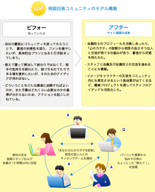 ���k�񓚃R�~���j�e�B�̃��f���\�z